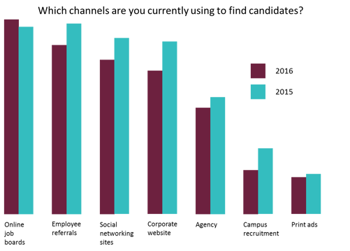 Top recruiting channels 2016 - sourcing candidates
