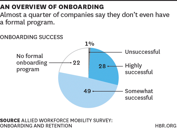 Employee Onboarding: Nearly 1/4 of companies surveyed say they have no formal onboarding program at all.