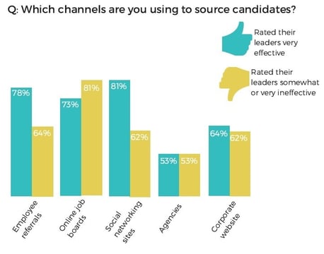 Top recruiting channels 2016 - Leader effectiveness per channel