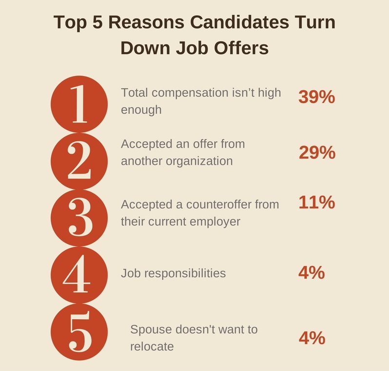 Top_5_Reasons_Candidates_Turn_Down_Your